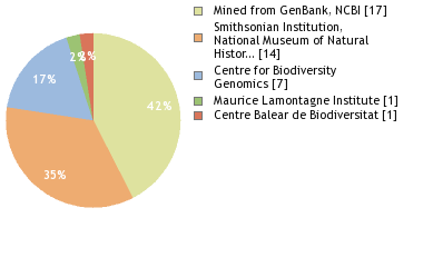 Sequencing Labs