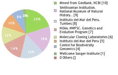 Sequencing Labs