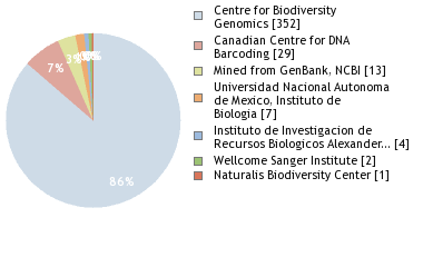 Sequencing Labs