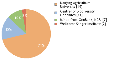 Sequencing Labs