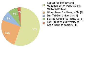 Sequencing Labs