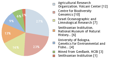 Sequencing Labs