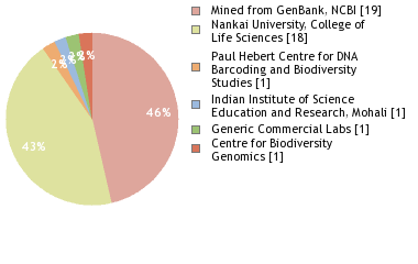 Sequencing Labs