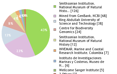 Sequencing Labs