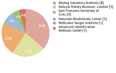 Sequencing Labs