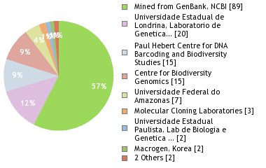 Sequencing Labs