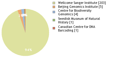 Sequencing Labs