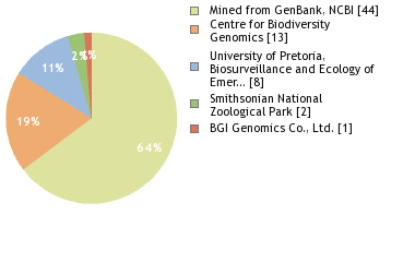 Sequencing Labs