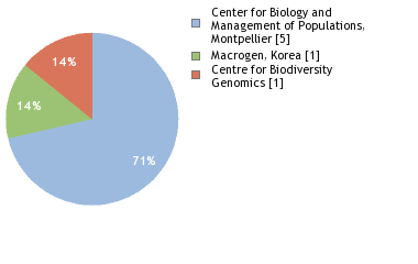 Sequencing Labs