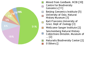 Sequencing Labs