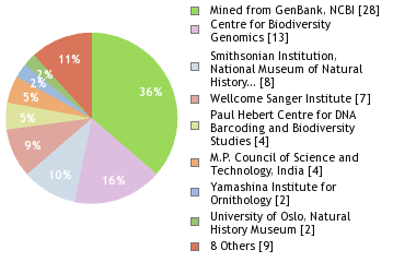 Sequencing Labs