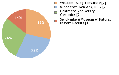 Sequencing Labs