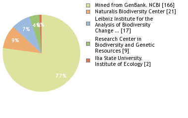 Sequencing Labs