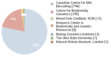 Sequencing Labs