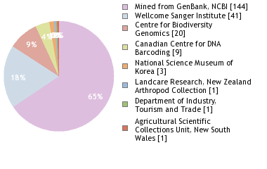 Sequencing Labs