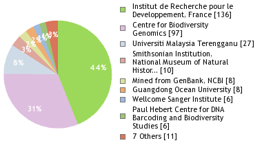 Sequencing Labs