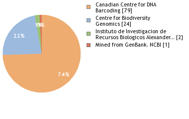 Sequencing Labs