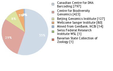 Sequencing Labs