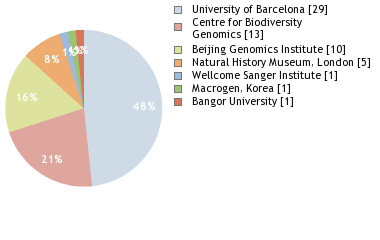 Sequencing Labs