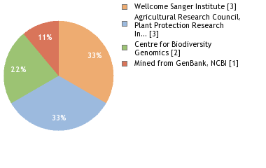 Sequencing Labs