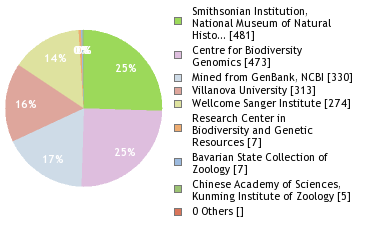 Sequencing Labs