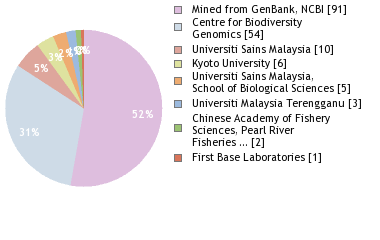 Sequencing Labs