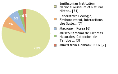 Sequencing Labs