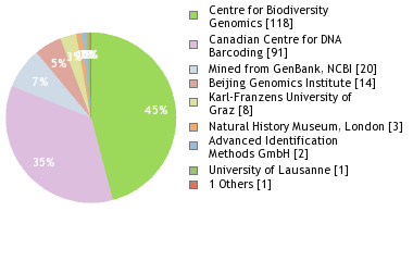 Sequencing Labs