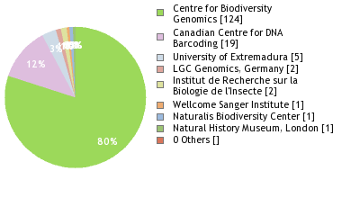 Sequencing Labs