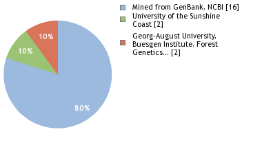 Sequencing Labs