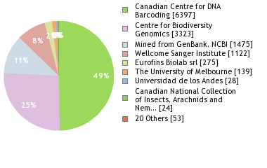 Sequencing Labs