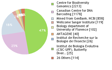 Sequencing Labs