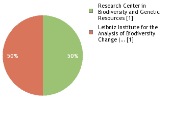 Sequencing Labs