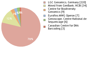 Sequencing Labs