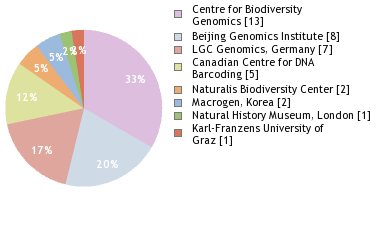 Sequencing Labs