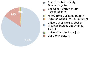 Sequencing Labs