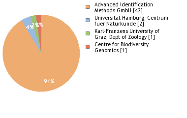 Sequencing Labs