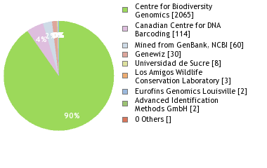 Sequencing Labs