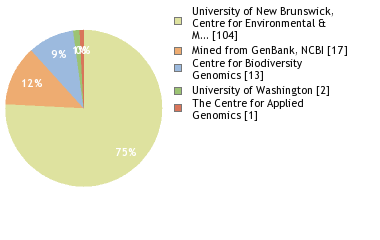 Sequencing Labs