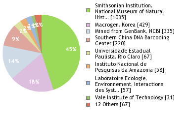 Sequencing Labs