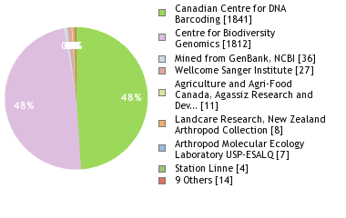 Sequencing Labs