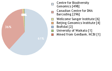 Sequencing Labs