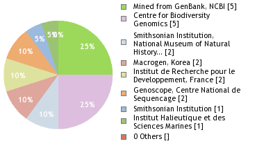 Sequencing Labs