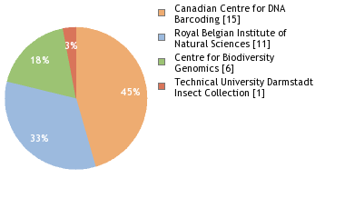 Sequencing Labs