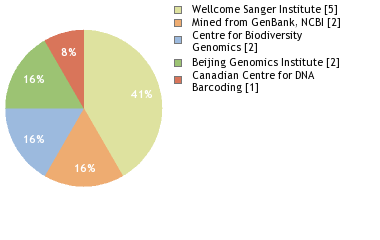 Sequencing Labs