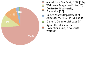 Sequencing Labs