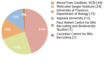 Sequencing Labs