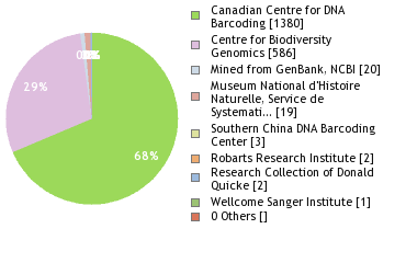 Sequencing Labs