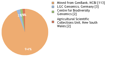 Sequencing Labs