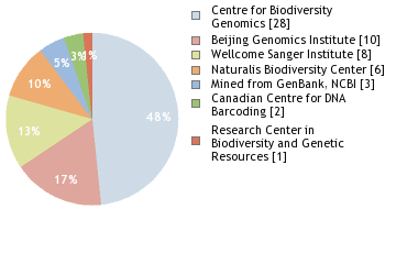Sequencing Labs